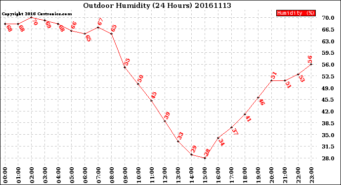 Milwaukee Weather Outdoor Humidity<br>(24 Hours)
