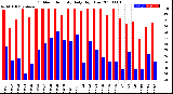 Milwaukee Weather Outdoor Humidity<br>Daily High/Low