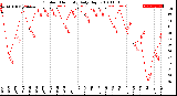 Milwaukee Weather Outdoor Humidity<br>Daily High