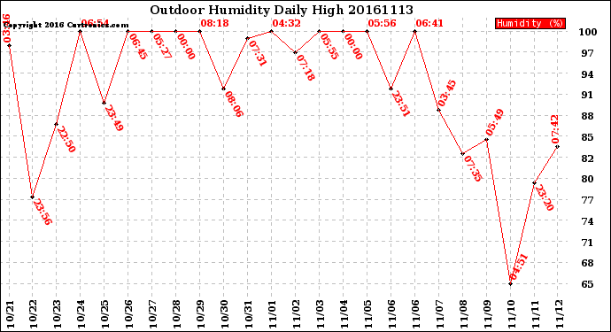 Milwaukee Weather Outdoor Humidity<br>Daily High