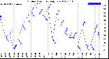 Milwaukee Weather Outdoor Humidity<br>Daily Low