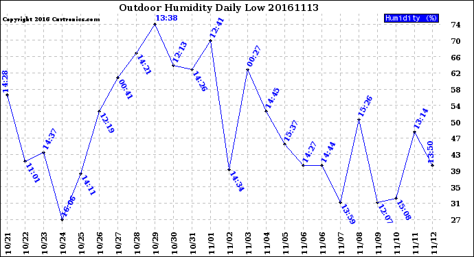 Milwaukee Weather Outdoor Humidity<br>Daily Low