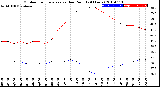 Milwaukee Weather Outdoor Temperature<br>vs Dew Point<br>(24 Hours)