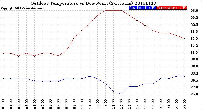 Milwaukee Weather Outdoor Temperature<br>vs Dew Point<br>(24 Hours)