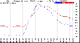 Milwaukee Weather Outdoor Temperature<br>vs THSW Index<br>per Hour<br>(24 Hours)