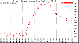 Milwaukee Weather Outdoor Temperature<br>per Hour<br>(24 Hours)