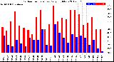 Milwaukee Weather Outdoor Temperature<br>Daily High/Low