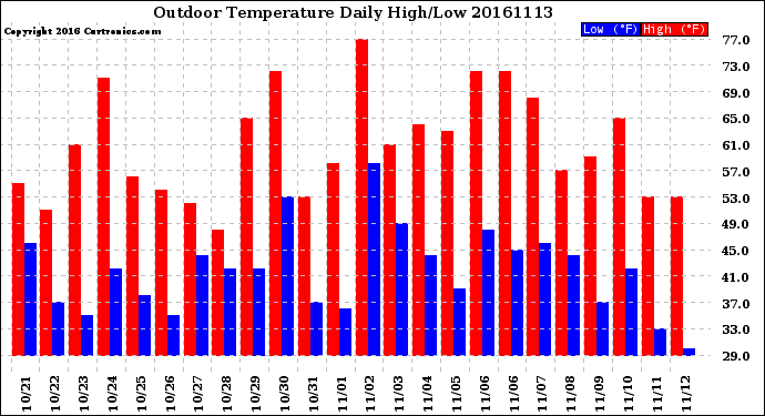 Milwaukee Weather Outdoor Temperature<br>Daily High/Low