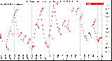 Milwaukee Weather Outdoor Temperature<br>Daily High