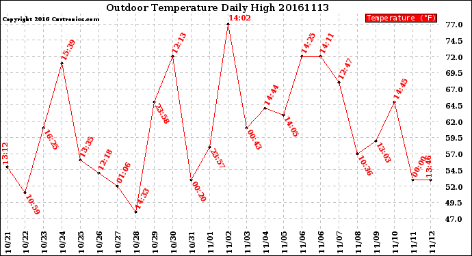 Milwaukee Weather Outdoor Temperature<br>Daily High