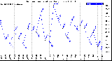 Milwaukee Weather Outdoor Temperature<br>Daily Low