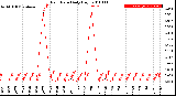 Milwaukee Weather Rain Rate<br>Daily High