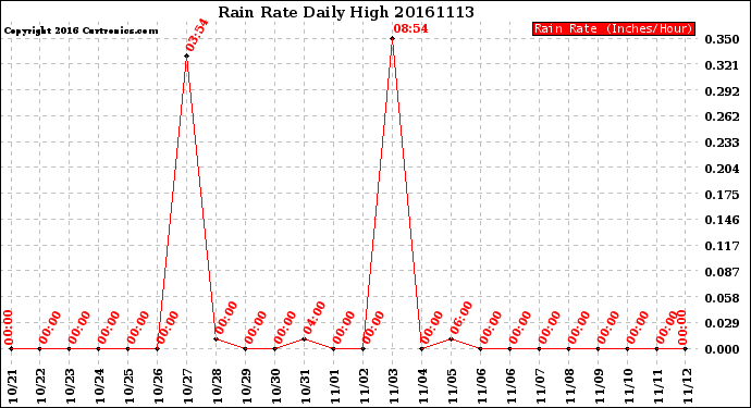Milwaukee Weather Rain Rate<br>Daily High