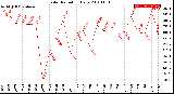 Milwaukee Weather Solar Radiation<br>Daily