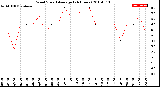 Milwaukee Weather Wind Speed<br>Average<br>(24 Hours)