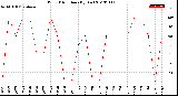 Milwaukee Weather Wind Direction<br>(By Day)