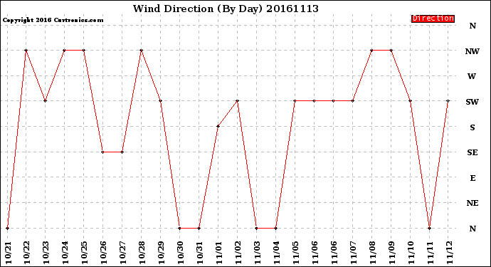 Milwaukee Weather Wind Direction<br>(By Day)