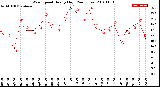 Milwaukee Weather Wind Speed<br>Hourly High<br>(24 Hours)