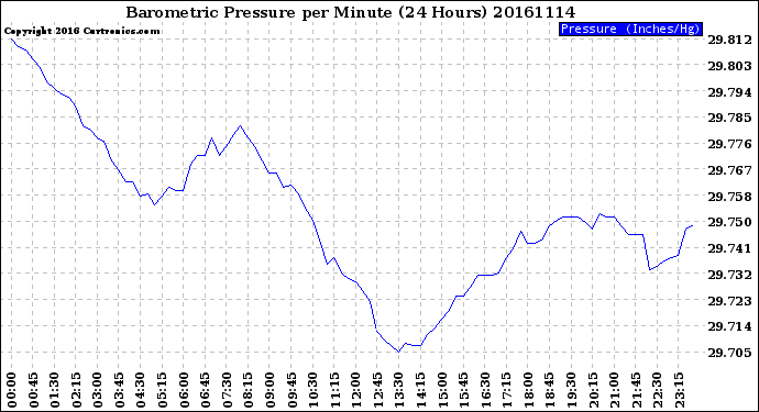 Milwaukee Weather Barometric Pressure<br>per Minute<br>(24 Hours)