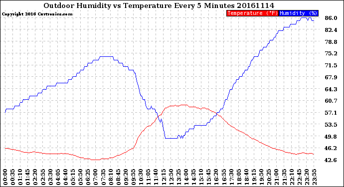 Milwaukee Weather Outdoor Humidity<br>vs Temperature<br>Every 5 Minutes