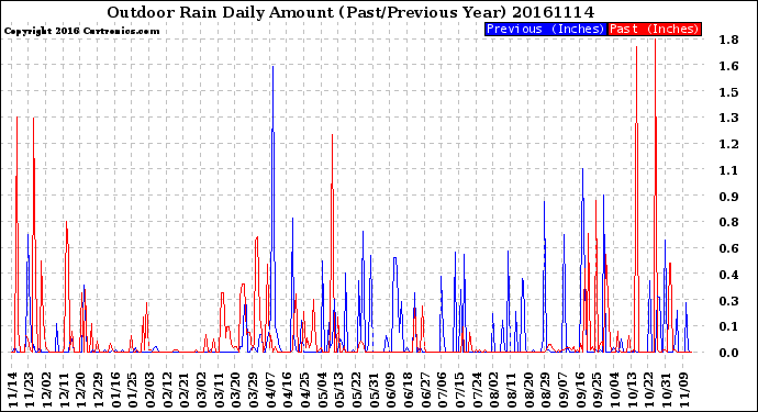 Milwaukee Weather Outdoor Rain<br>Daily Amount<br>(Past/Previous Year)