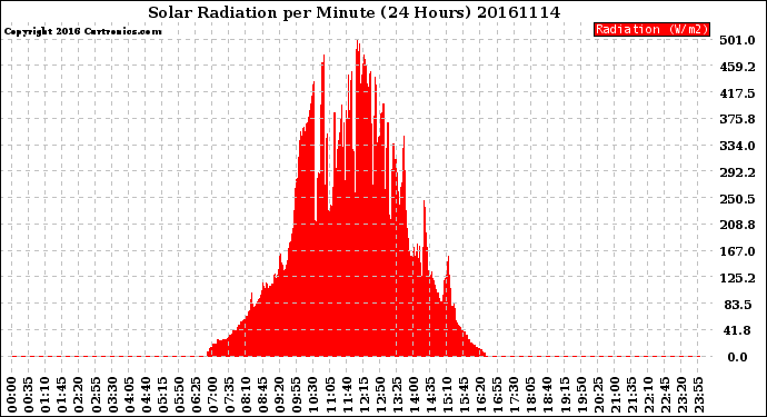Milwaukee Weather Solar Radiation<br>per Minute<br>(24 Hours)