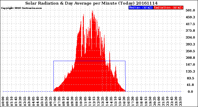 Milwaukee Weather Solar Radiation<br>& Day Average<br>per Minute<br>(Today)