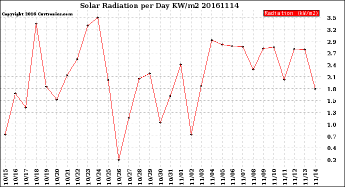 Milwaukee Weather Solar Radiation<br>per Day KW/m2