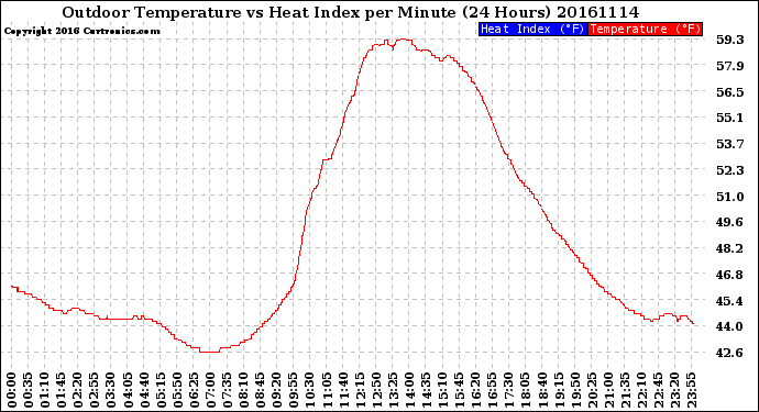 Milwaukee Weather Outdoor Temperature<br>vs Heat Index<br>per Minute<br>(24 Hours)