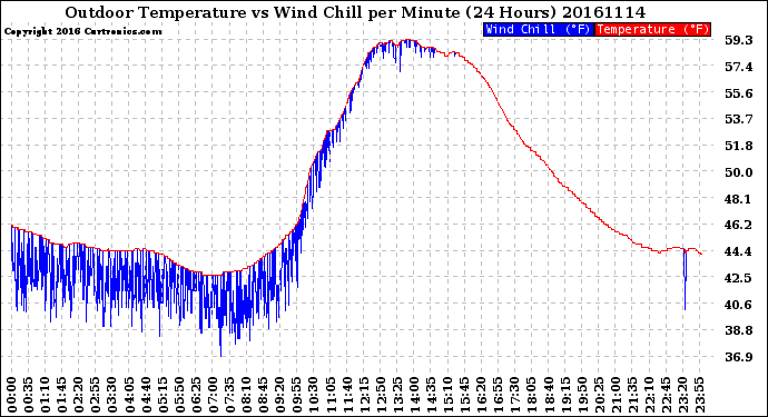 Milwaukee Weather Outdoor Temperature<br>vs Wind Chill<br>per Minute<br>(24 Hours)