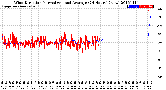 Milwaukee Weather Wind Direction<br>Normalized and Average<br>(24 Hours) (New)