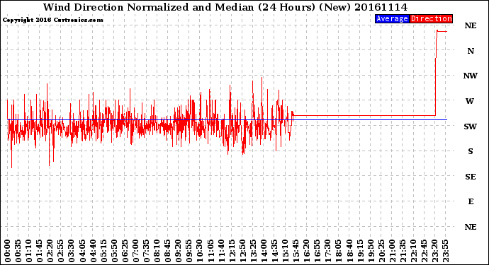 Milwaukee Weather Wind Direction<br>Normalized and Median<br>(24 Hours) (New)