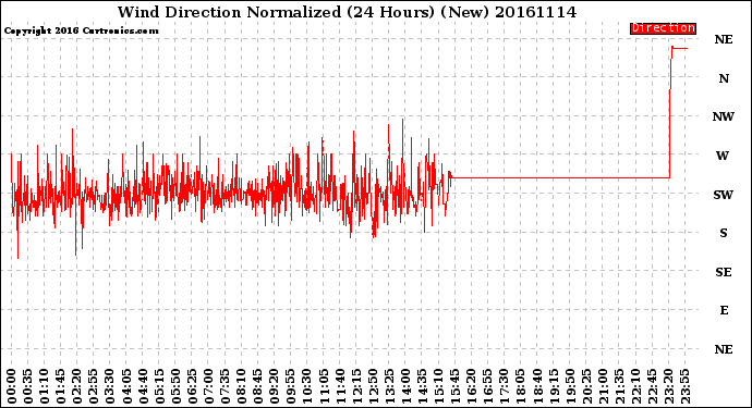 Milwaukee Weather Wind Direction<br>Normalized<br>(24 Hours) (New)