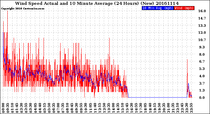 Milwaukee Weather Wind Speed<br>Actual and 10 Minute<br>Average<br>(24 Hours) (New)