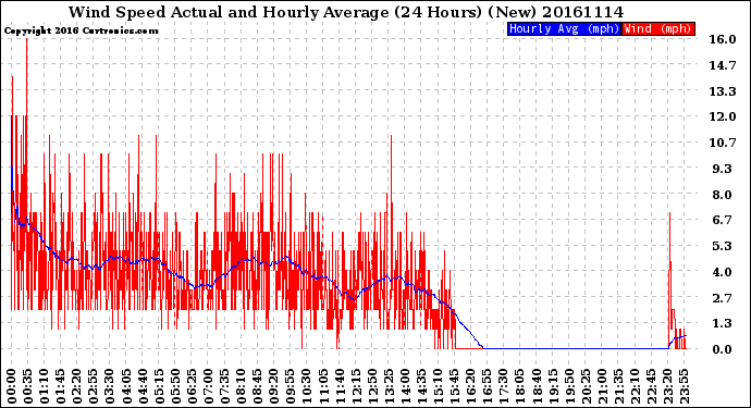 Milwaukee Weather Wind Speed<br>Actual and Hourly<br>Average<br>(24 Hours) (New)