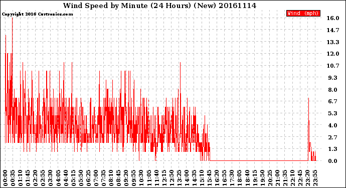 Milwaukee Weather Wind Speed<br>by Minute<br>(24 Hours) (New)