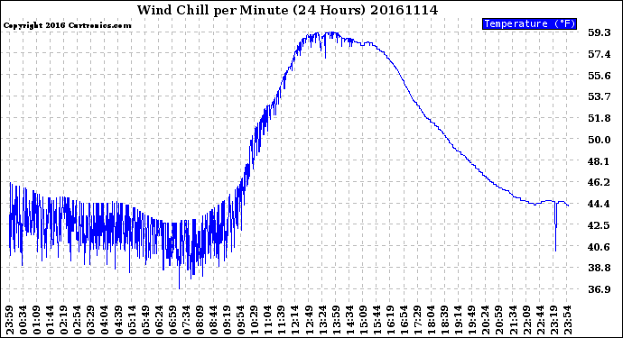 Milwaukee Weather Wind Chill<br>per Minute<br>(24 Hours)