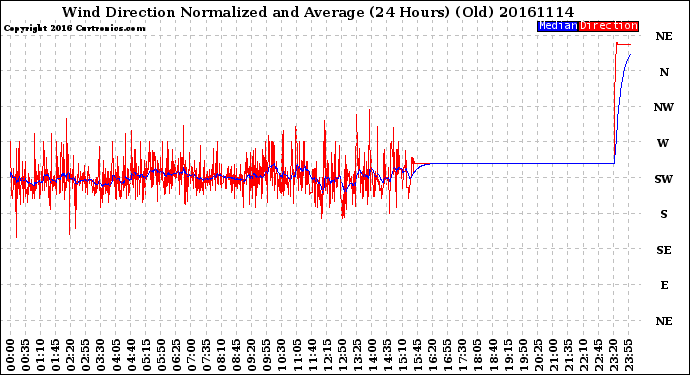 Milwaukee Weather Wind Direction<br>Normalized and Average<br>(24 Hours) (Old)