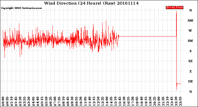 Milwaukee Weather Wind Direction<br>(24 Hours) (Raw)