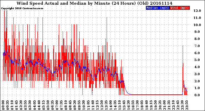 Milwaukee Weather Wind Speed<br>Actual and Median<br>by Minute<br>(24 Hours) (Old)