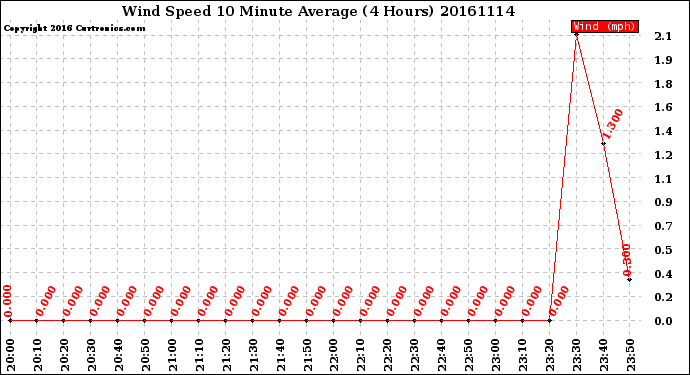 Milwaukee Weather Wind Speed<br>10 Minute Average<br>(4 Hours)