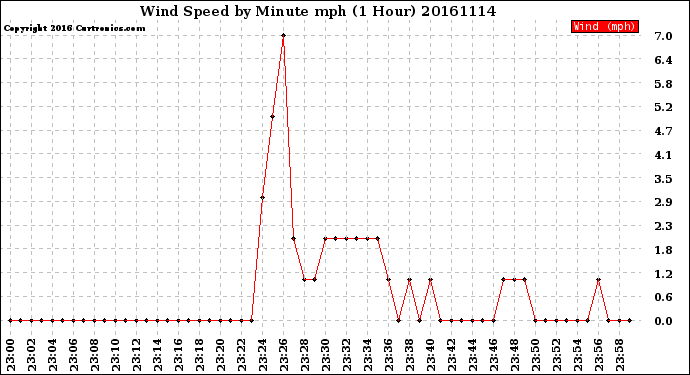 Milwaukee Weather Wind Speed<br>by Minute mph<br>(1 Hour)