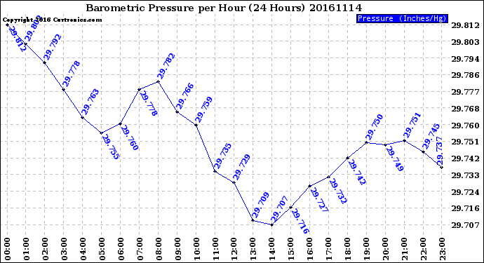 Milwaukee Weather Barometric Pressure<br>per Hour<br>(24 Hours)