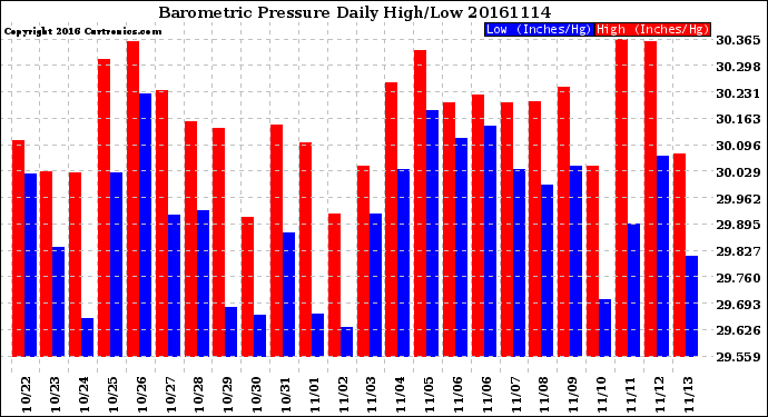 Milwaukee Weather Barometric Pressure<br>Daily High/Low