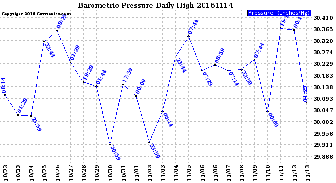 Milwaukee Weather Barometric Pressure<br>Daily High