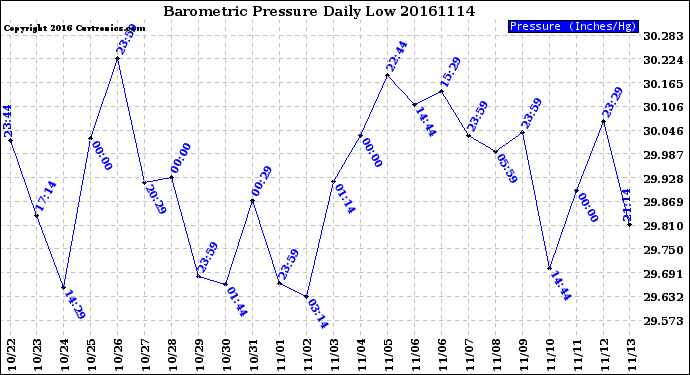 Milwaukee Weather Barometric Pressure<br>Daily Low