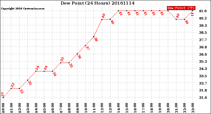 Milwaukee Weather Dew Point<br>(24 Hours)