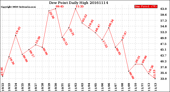 Milwaukee Weather Dew Point<br>Daily High
