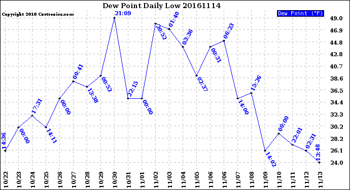 Milwaukee Weather Dew Point<br>Daily Low