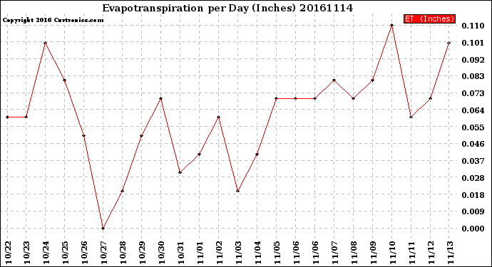 Milwaukee Weather Evapotranspiration<br>per Day (Inches)